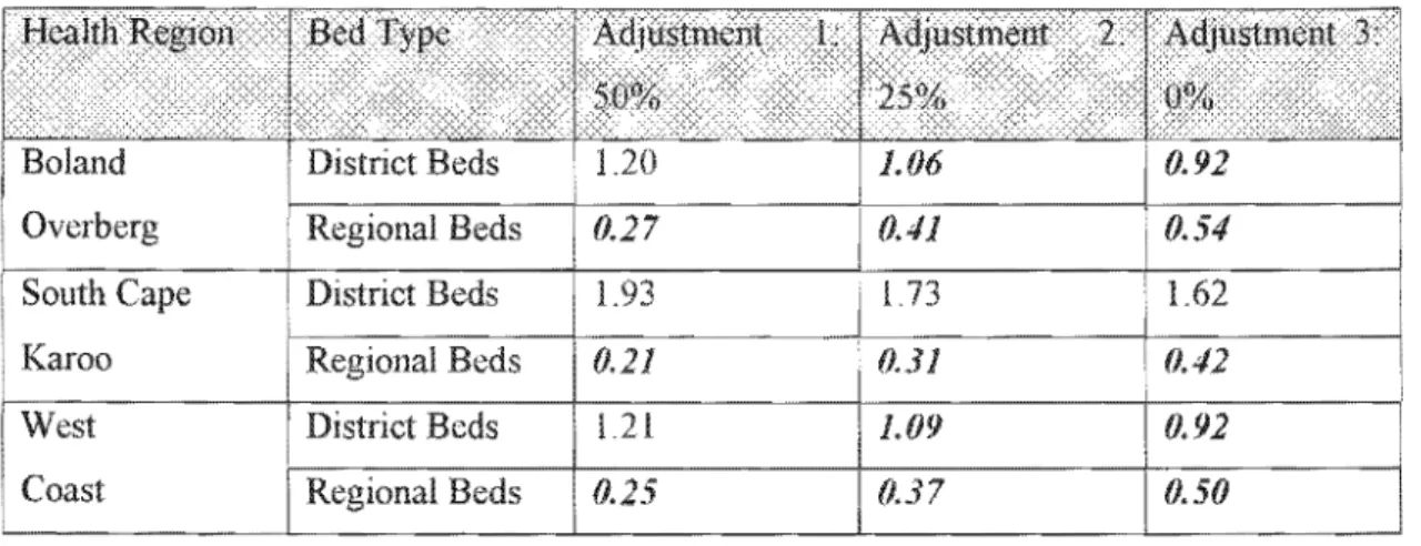 Table 7:  Beds Iler 1000 I)Olmlation  by region considering different 11rol)ortions of  district  levels beds used at regional hoslJitals