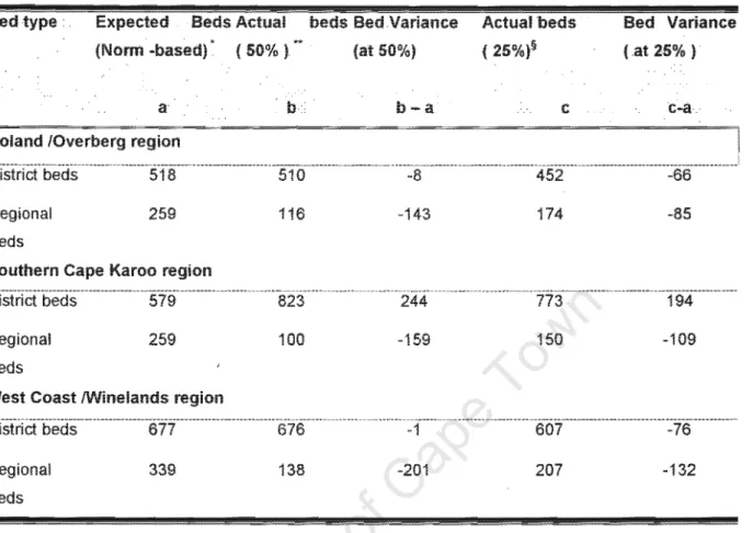 Table 8:  Actual  and  expected  bed  totals  with  estimated  deviations  in  bed  supply  in  comparison  HSP affordable norm values