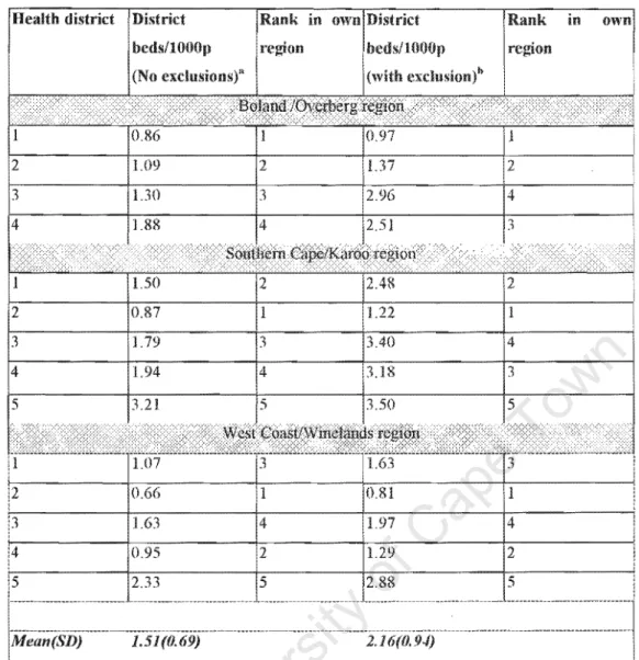 Table  9.  Ranking of district  beds  Iler 1000  I)Olmlation  ratios,  with  sensitivity  analysis  (Excluding non-black population as Ilroxy for Imblic sector dellendence) 
