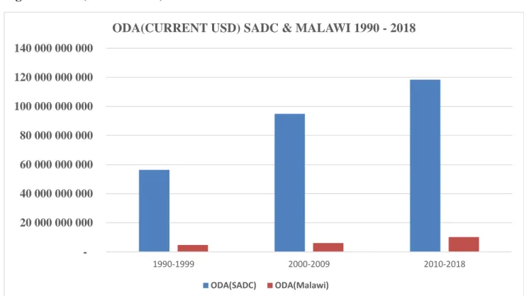 Fig 1. 1  ODA (Current USD) SADC &amp; Malawi  1990 – 2018 