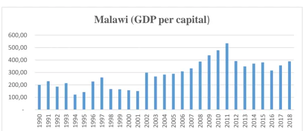 Fig 1.2 Malawi GDP per Capital 1990 to 2018  