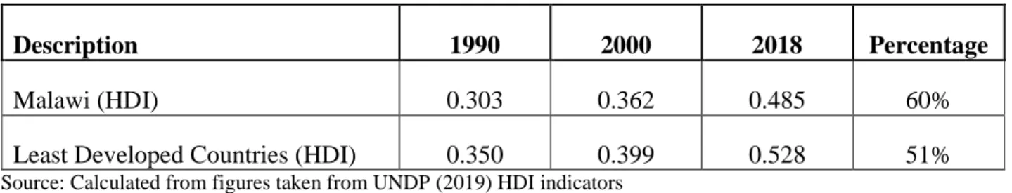 TABLE 1.1 Human Development Index (HDI) Malawi vs Least Developed Countries. 