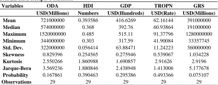 Table 1.2 shows that HDI, GDP &amp; TROPN skewness ranges between 0.2 and 0.5, which means they  are  symmetrical  around  their  means  while  skewness  of  GRS  and  ODA  ranges  between  0.8  and  1,  indicating that they are moderately skewed