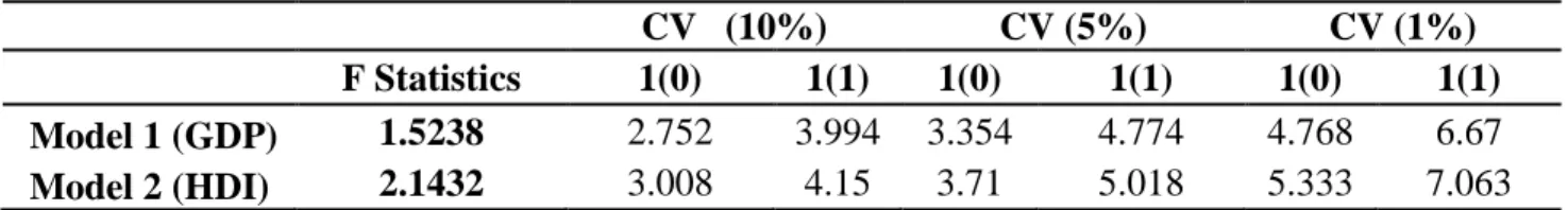 TABLE 1.5 ARDL Bound Test Results  