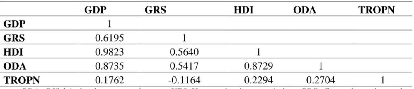 TABLE 1.4 Correlation of ODA, HDI &amp; GDP 