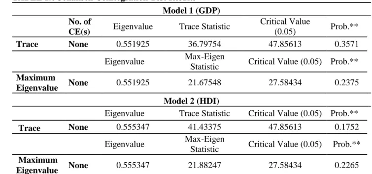 TABLE 1.6 Johansen Cointegration Test Results  Model 1 (GDP)  No. of 
