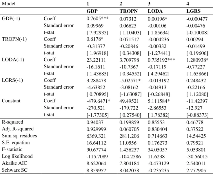 TABLE 1.7 Short Run Estimates VAR /OLS Model 1 GDP vs ODA