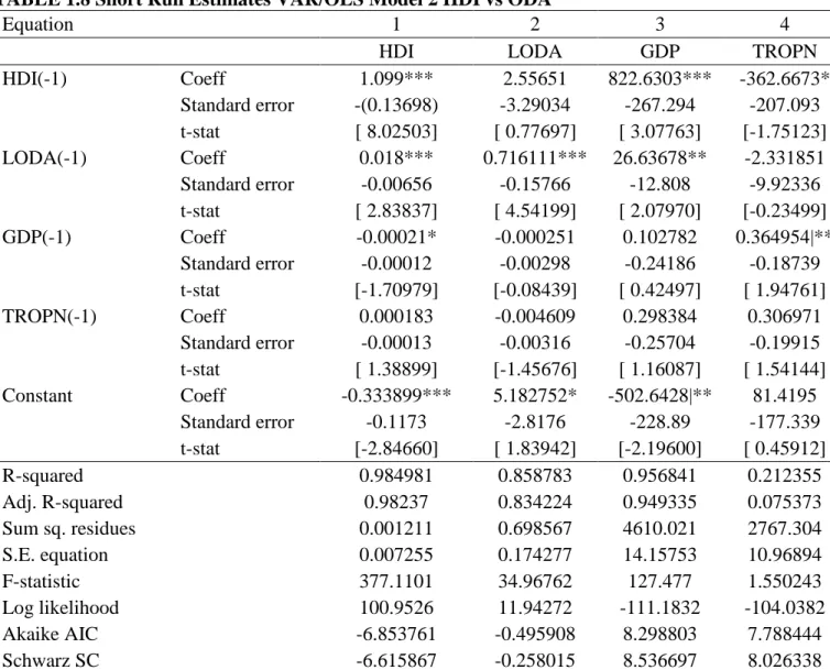TABLE 1.8 Short Run Estimates VAR/OLS Model 2 HDI vs ODA 