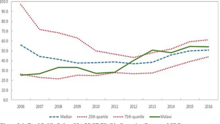 Figure 2-1: Total Public Debt—SSA PRGT Eligible Countries (Percent of GDP),   (Source: WEO data and IMF staff calculation.) 