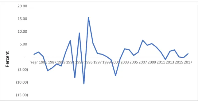 Figure 4.1 further shows that the GDP per capita growth rate was at its peak in 1995 when it was  at 16
