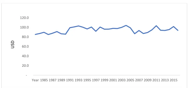 Figure 4-4: Graph for Expenditure   