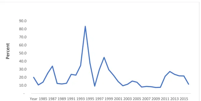 Figure 4-3: Graph for inflation.  