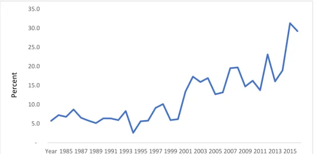 Figure 4-5: Graph for Debt  