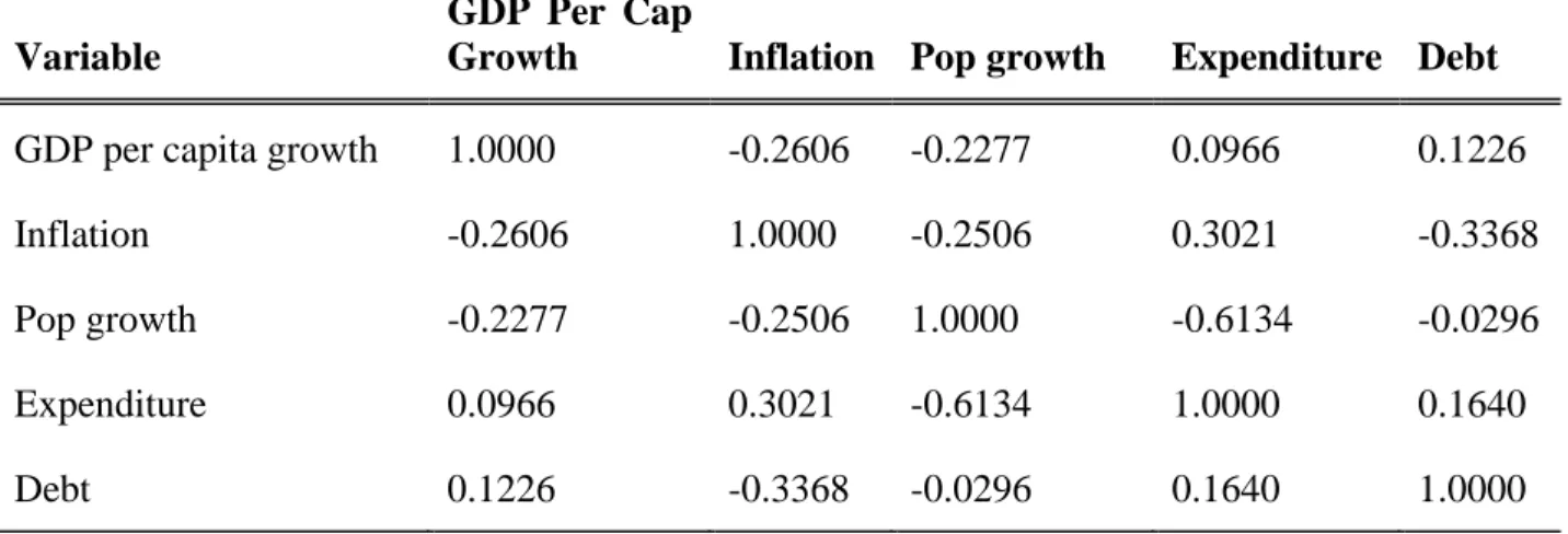 Table 4-2: Correlation of variables 
