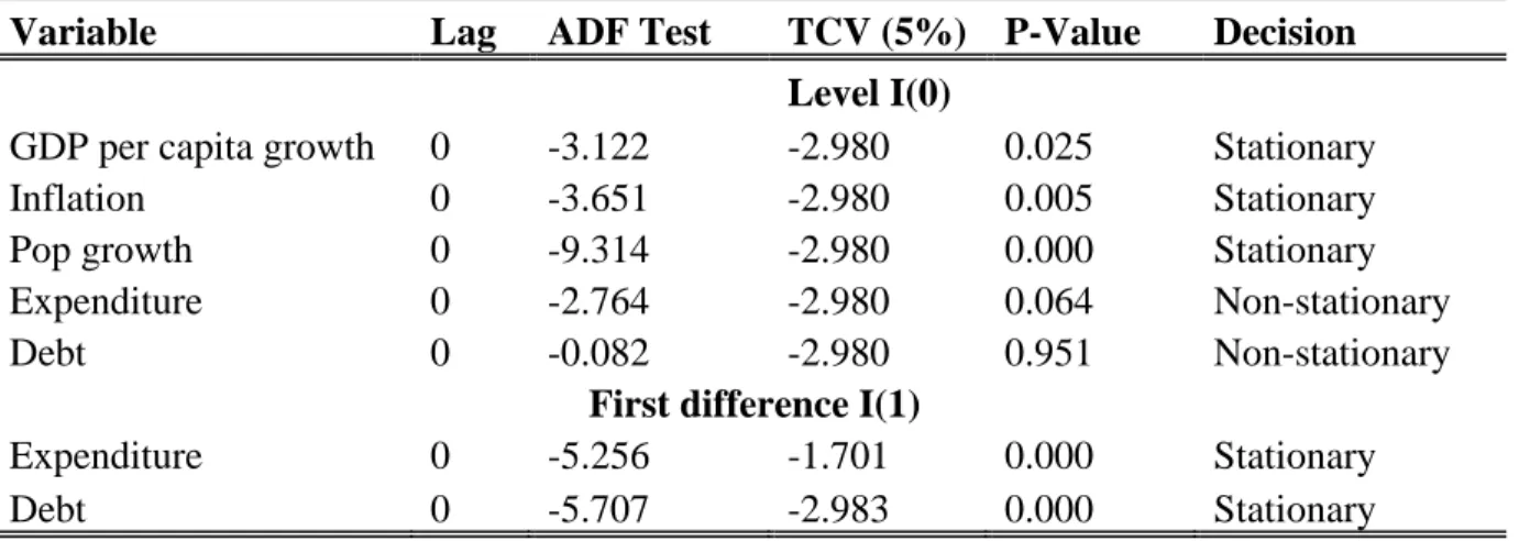 Table 4.3 presents the results of unit root tests based on the Augmented Dick Fuller test (ADF)  and its findings are discussed