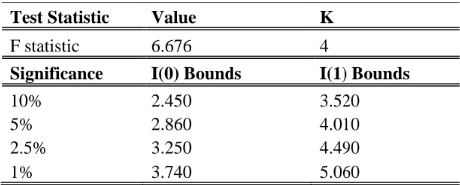 Table 4-4: ARDL Bounds Test Results 