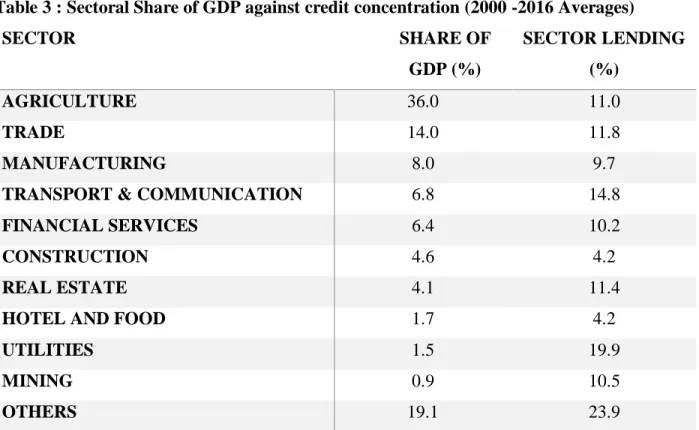 Table 3 : Sectoral Share of GDP against credit concentration (2000 -2016 Averages) 