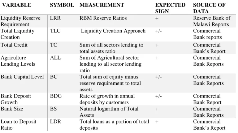 Table 5 : Definition of Variables 