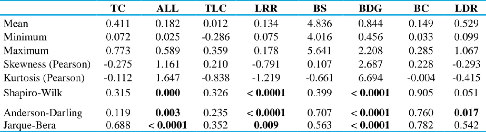 Table 6 : Descriptive Statistics 