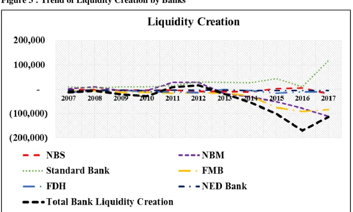 Figure 3 : Trend of Liquidity Creation by Banks 