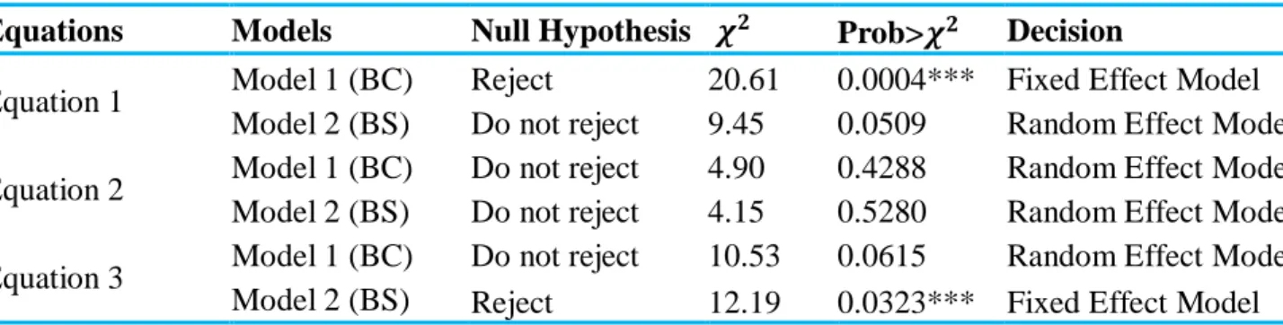 Table 8 : Summary of Hausman Test Results for Selected Model 