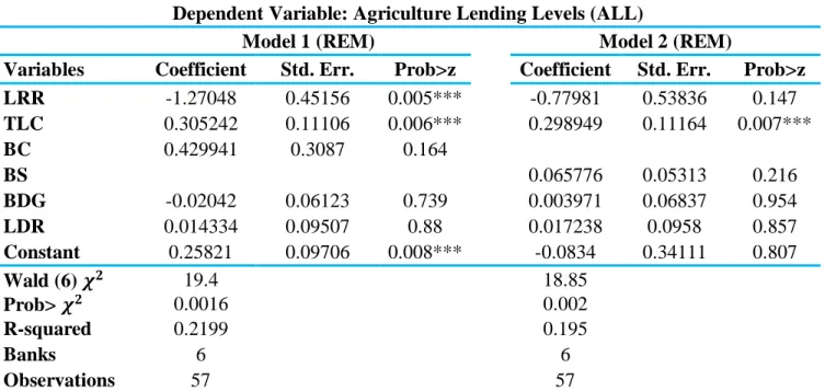 Table 10 : Results of Random Effect Model: Equation 2 