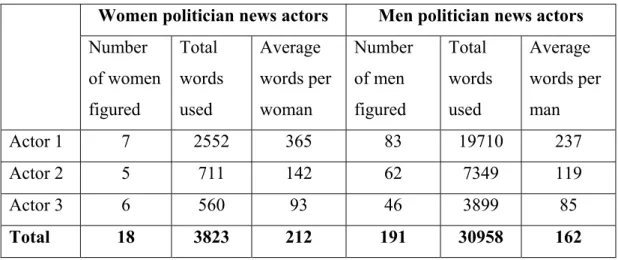 Table 5: Figuration of women politicians and men politicians as prominent  actors/sources in the election news 