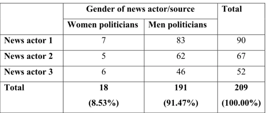 Table 4: Gender and Frequency of the Prominent News actors/sources Used   Gender of news actor/source 