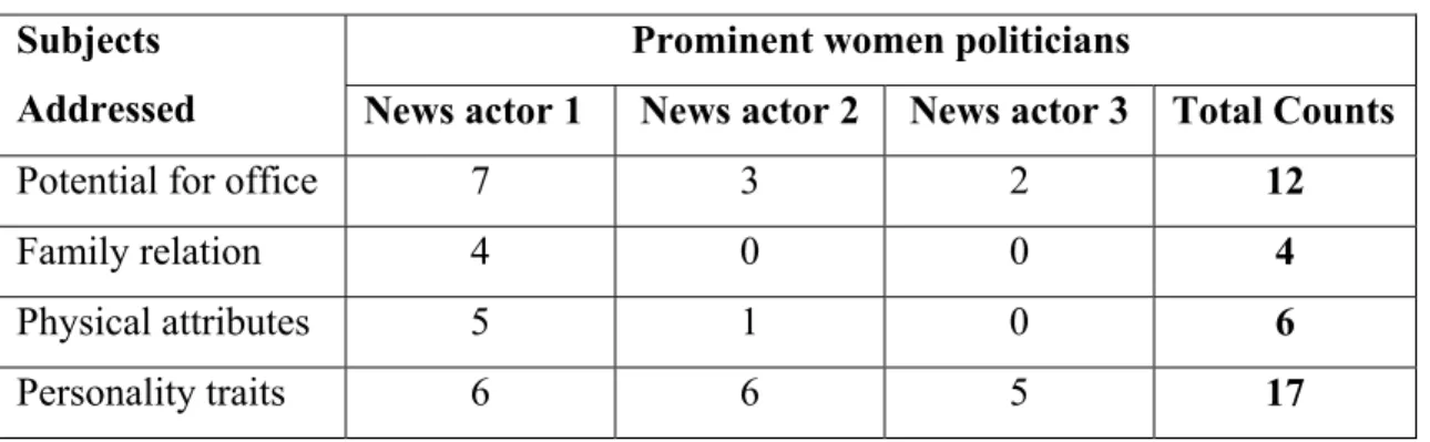 Table 7: Frequency of reference to selected subject matters in the presentation of  the prominently figured men politicians  