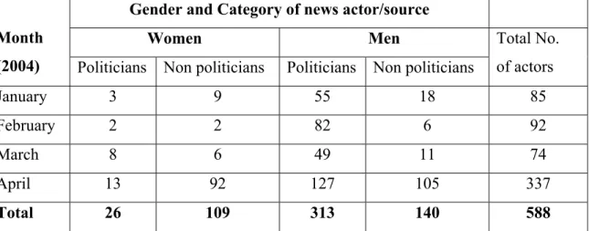 Table 2: Gender and Total Number of News Actors/Sources Used During the Four-  Month Period  