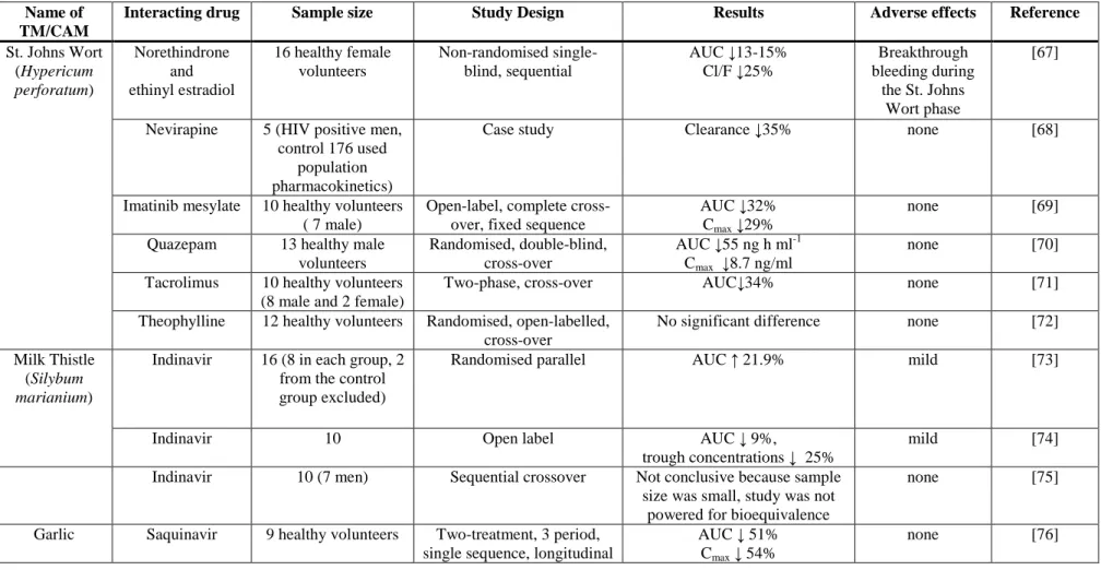 Table 1.3. Clinical studies of interactions between TMs/CAMs and orthodox medicines and effects on bioavailability