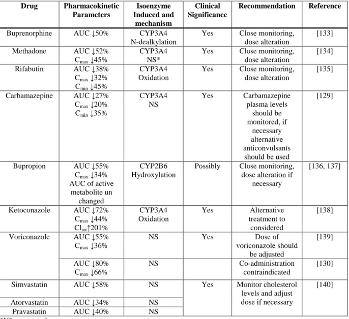 Table 2.1. Pharmacokinetic interactions of EFV resulting from induction of CYP450 enzymes