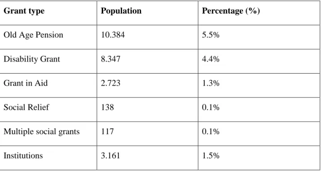 Table 2.2: Nqutu Local Municipality, (KZN242) Social grants recipients  Grant type   Population   Percentage (%) 