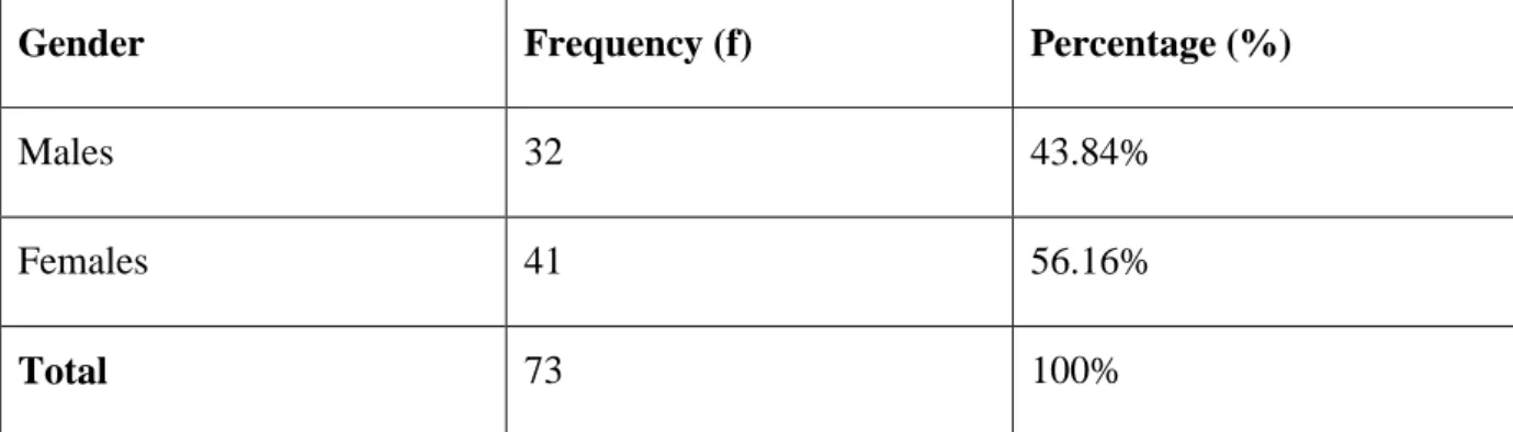 Table  4.1  illustrates  gender  for  respondents,  presented  using  two  categories,  the  frequency  and percentage