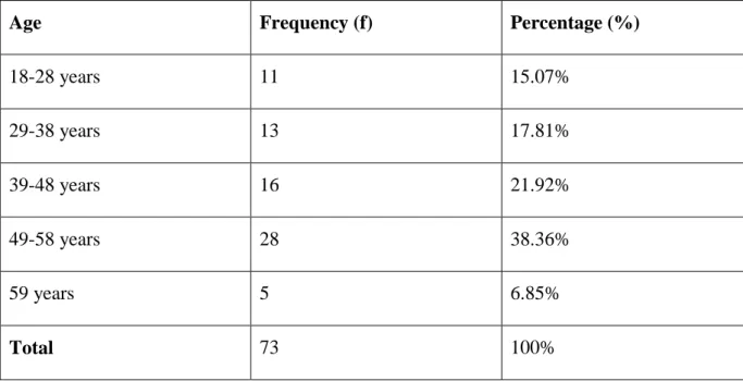 Table 4.2: Ages (NLM, 2016) 