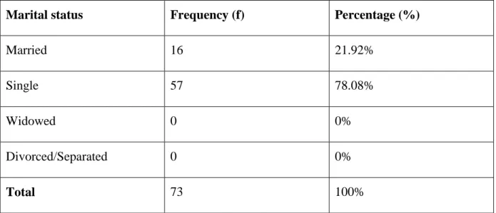 Table 4.3: Marital Status (NLM, 2016) 