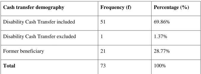 Table 4.6: Cash transfer demography (NLM, 2016) 