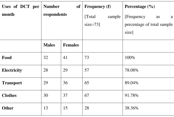 Table 4.7: The Disability Cash Transfer is mostly utilised per month for per month  Uses  of  DCT  per 