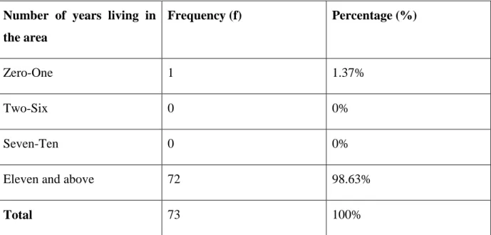 Table 4.8: Number of years living in the area  Number  of  years  living  in 
