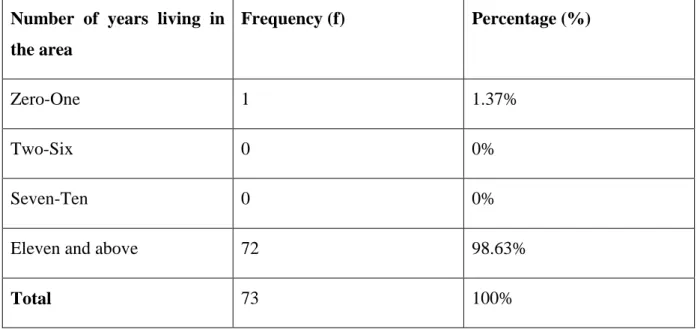 Table 4.8 illustrates the number of years respondents have lived at Nqutu Local Municipality