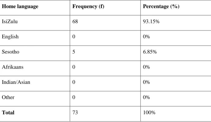 Table 4.9: Home language 