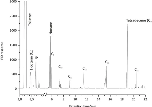 Figure 3.5 : A typical GC chromatogram of a 1-octene metathesis reaction showing the  metathesis products identified with GC-MS 