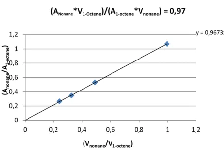 Figure 3.6 : Calibration curve for the GC to determine the RF factor 