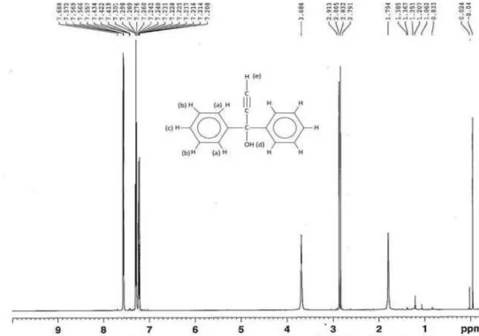 Figure  4.3  is  the  1 H-NMR  spectrum:  δ H   (600  MHz)  7.68  –  7.20  (aromatic,  a-  c),  2.86  (OH),  2.78  (propyn,  e)  ppm  and  Figure  4.4  the  13 C-N  spectrum:  δ C   (600  MHz)  74.25  (C7),  75.49  (C6), 86.36 (C5), 125.95 (C4), 127.84 (C3
