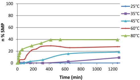 Figure 4.16 : Increase of the n% of SMPs over time at different temperatures with a catalyst  load of 1:9000 