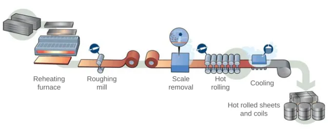 Figure 1-5: Overview of the hot rolling process, adapted from The Institute for Industrial Productivity  3