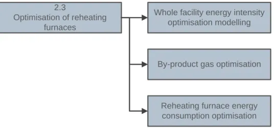 Figure 2-3: Overview of research on whole facility and reheating furnace optimisation 