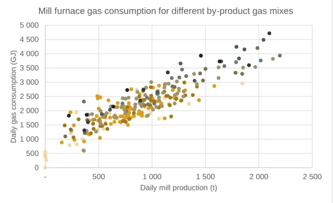 Figure 3-4: Daily furnace energy consumption vs production for differing by-product gas mixtures 