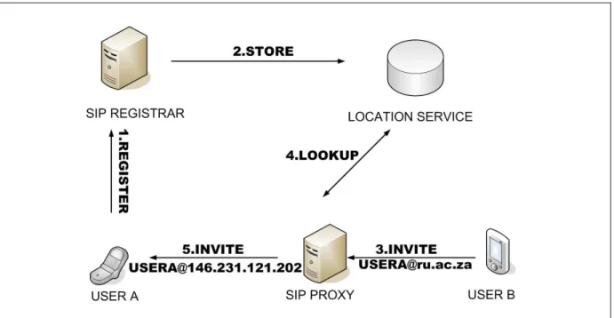 Figure 2.4: How the location service is used in establishing sessions.