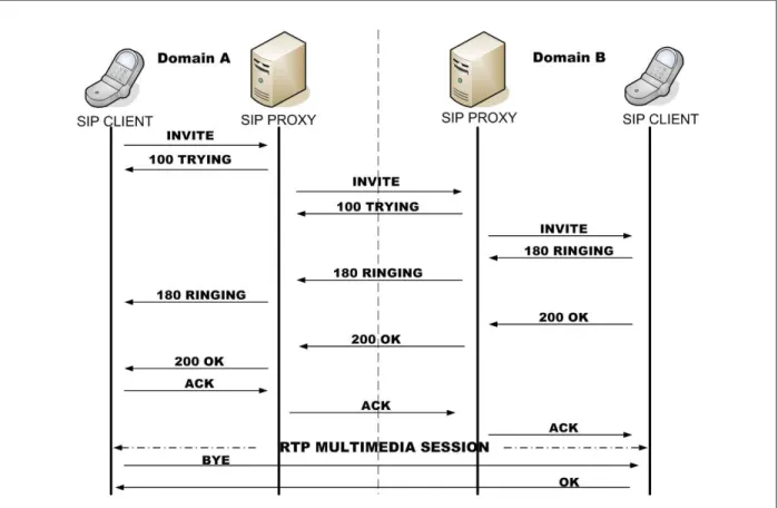 Figure 2.5: Session establishment across two SIP domains.